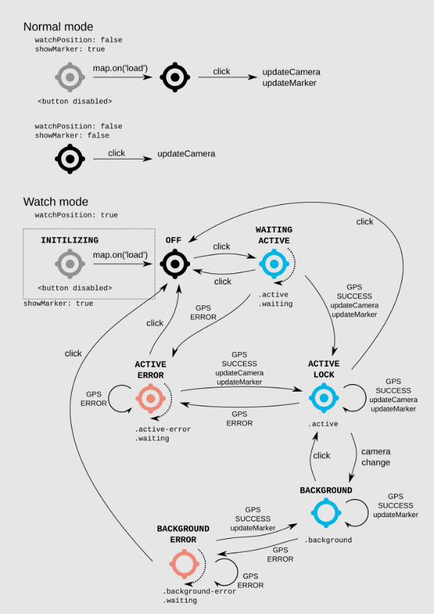 GeolocateControl state diagram